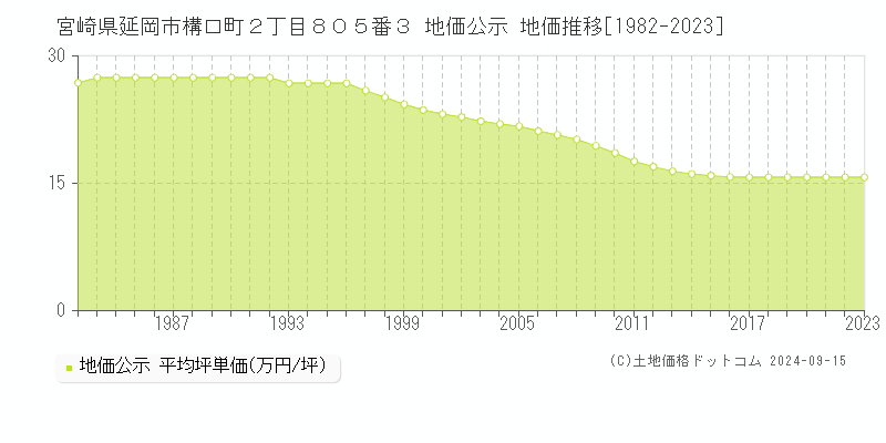 宮崎県延岡市構口町２丁目８０５番３ 公示地価 地価推移[1982-2022]