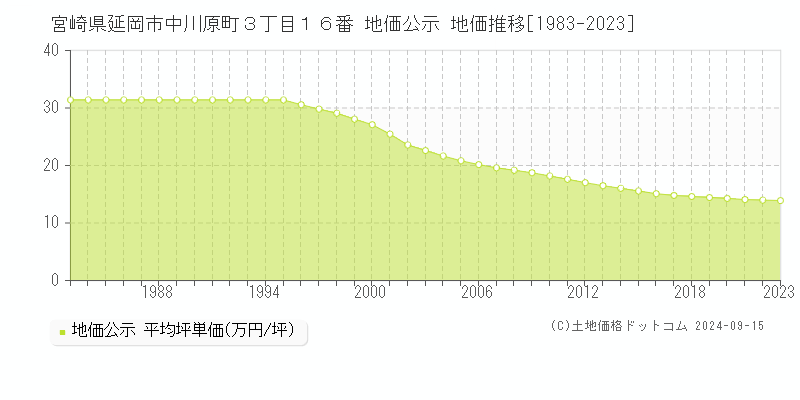 宮崎県延岡市中川原町３丁目１６番 公示地価 地価推移[1983-2019]