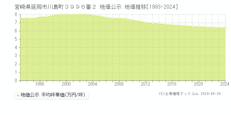 宮崎県延岡市川島町３９９６番２ 公示地価 地価推移[1993-2018]