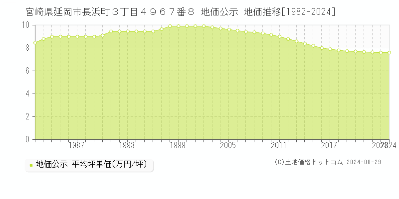 宮崎県延岡市長浜町３丁目４９６７番８ 公示地価 地価推移[1982-2023]