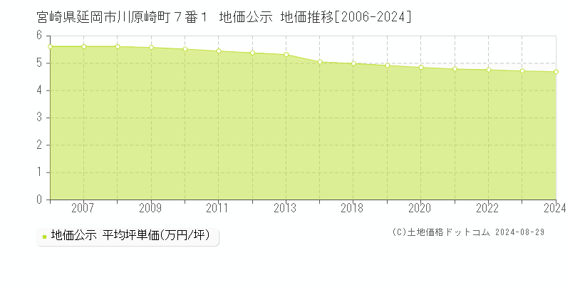 宮崎県延岡市川原崎町７番１ 公示地価 地価推移[2006-2024]