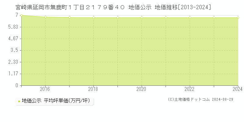 宮崎県延岡市無鹿町１丁目２１７９番４０ 公示地価 地価推移[2013-2020]