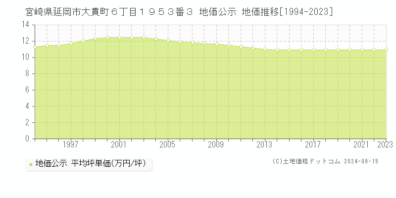 宮崎県延岡市大貫町６丁目１９５３番３ 公示地価 地価推移[1994-2020]