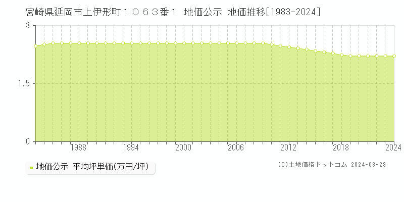 宮崎県延岡市上伊形町１０６３番１ 公示地価 地価推移[1983-2022]