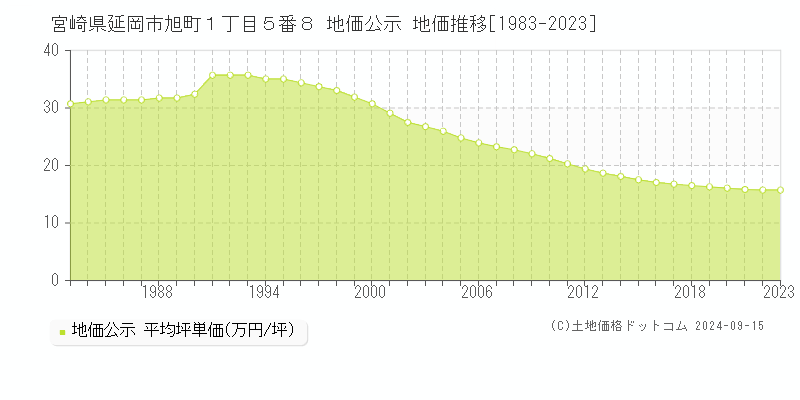 宮崎県延岡市旭町１丁目５番８ 公示地価 地価推移[1983-2019]