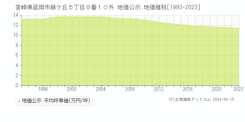 宮崎県延岡市緑ケ丘５丁目８番１０外 公示地価 地価推移[1993-2018]