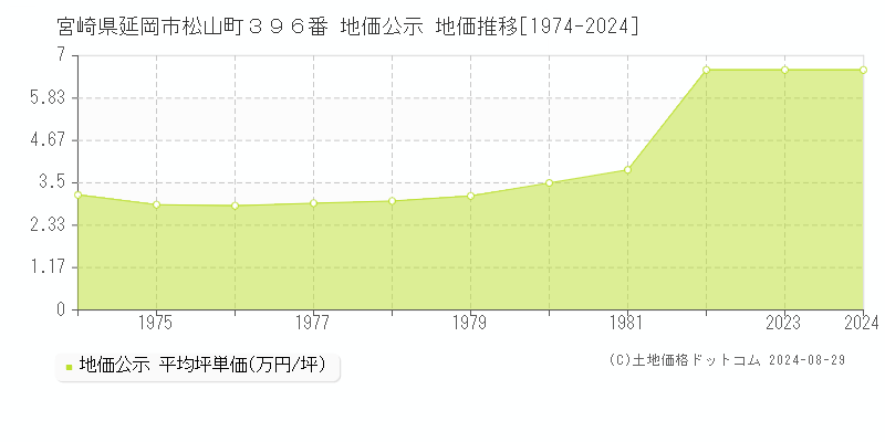 宮崎県延岡市松山町３９６番 公示地価 地価推移[1974-2023]