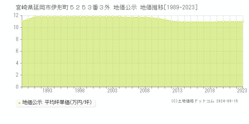 宮崎県延岡市伊形町５２５３番３外 公示地価 地価推移[1989-2021]