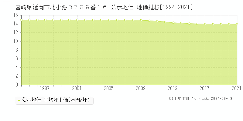 宮崎県延岡市北小路３７３９番１６ 公示地価 地価推移[1994-2018]