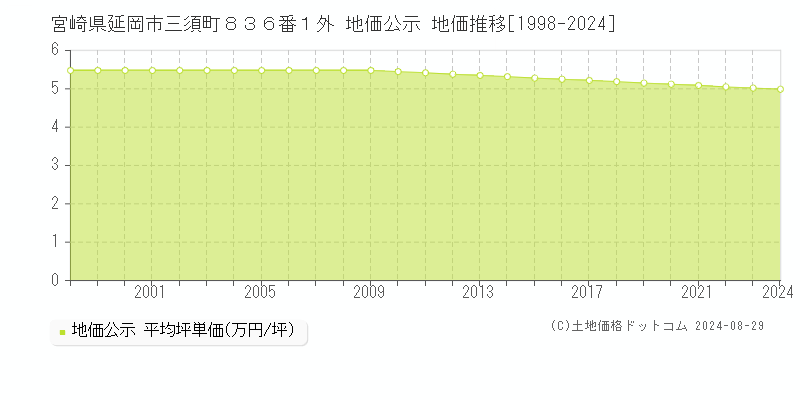 宮崎県延岡市三須町８３６番１外 公示地価 地価推移[1998-2023]