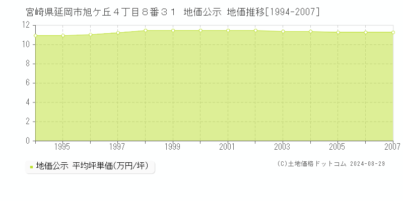 宮崎県延岡市旭ケ丘４丁目８番３１ 地価公示 地価推移[1994-2007]