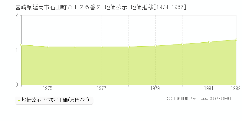 宮崎県延岡市石田町３１２６番２ 地価公示 地価推移[1974-1982]