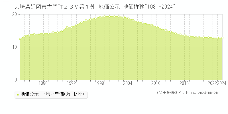 宮崎県延岡市大門町２３９番１外 地価公示 地価推移[1981-2023]