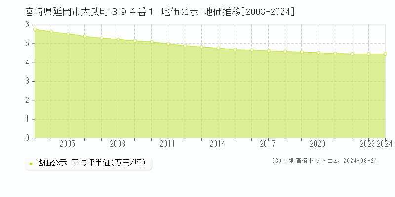 宮崎県延岡市大武町３９４番１ 公示地価 地価推移[2003-2024]