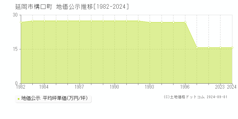 構口町(延岡市)の地価公示推移グラフ(坪単価)[1982-2024年]