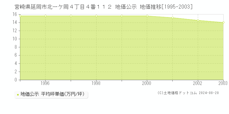 宮崎県延岡市北一ケ岡４丁目４番１１２ 公示地価 地価推移[1995-2003]