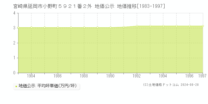 宮崎県延岡市小野町５９２１番２外 地価公示 地価推移[1983-1997]