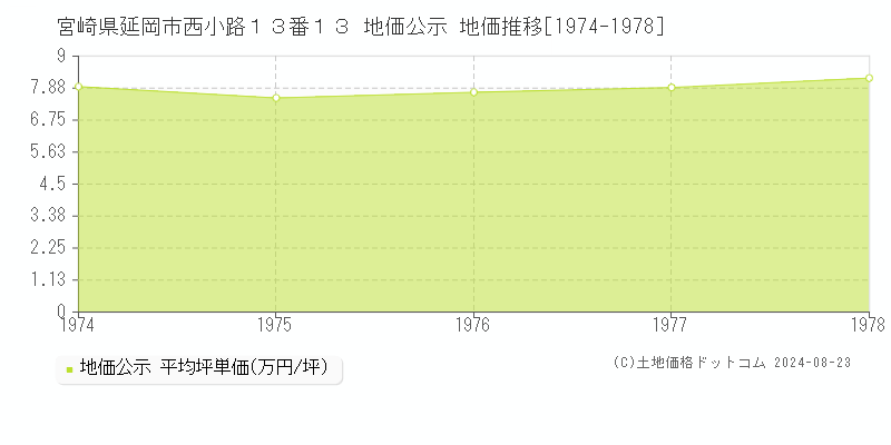 宮崎県延岡市西小路１３番１３ 地価公示 地価推移[1974-1978]