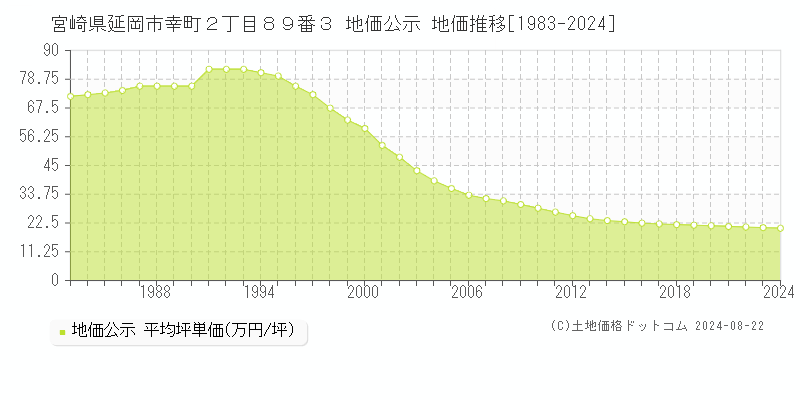 宮崎県延岡市幸町２丁目８９番３ 公示地価 地価推移[1983-2024]