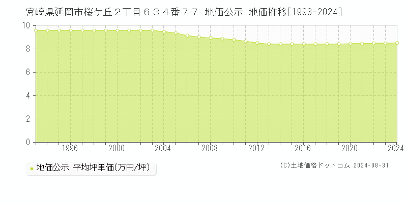 宮崎県延岡市桜ケ丘２丁目６３４番７７ 地価公示 地価推移[1993-2023]