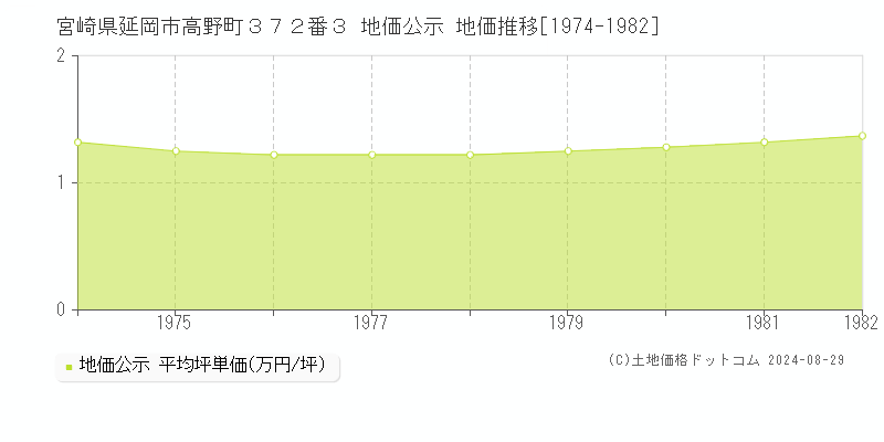 宮崎県延岡市高野町３７２番３ 地価公示 地価推移[1974-1982]