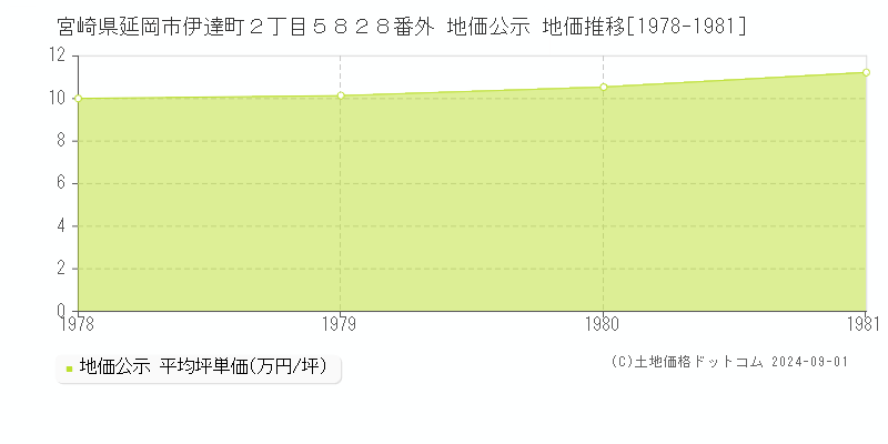 宮崎県延岡市伊達町２丁目５８２８番外 地価公示 地価推移[1978-1981]