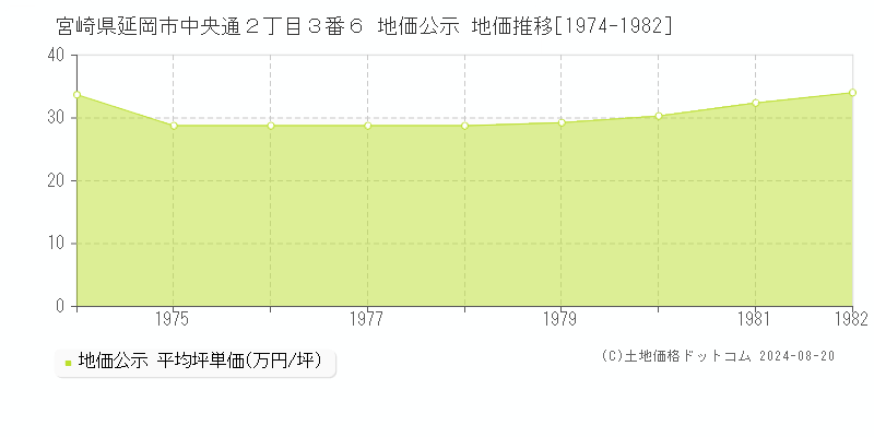 宮崎県延岡市中央通２丁目３番６ 公示地価 地価推移[1974-1982]