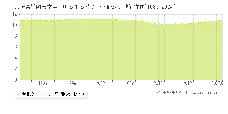 宮崎県延岡市富美山町５１５番７ 公示地価 地価推移[1989-2024]