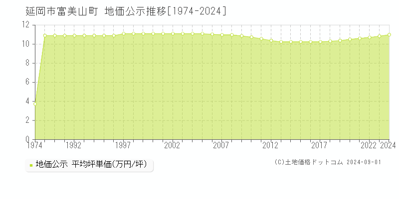 富美山町(延岡市)の地価公示推移グラフ(坪単価)[1974-2024年]