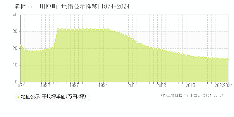 中川原町(延岡市)の地価公示推移グラフ(坪単価)[1974-2024年]