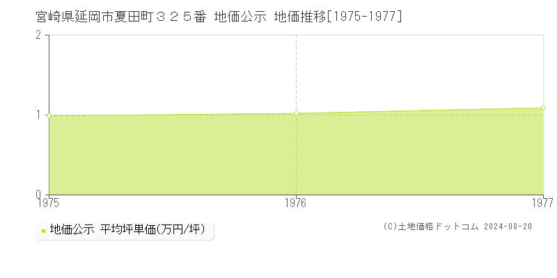 宮崎県延岡市夏田町３２５番 公示地価 地価推移[1975-1977]