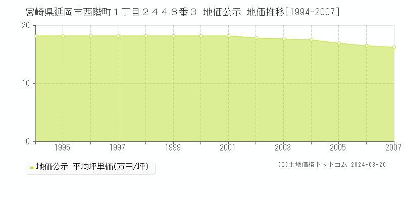 宮崎県延岡市西階町１丁目２４４８番３ 地価公示 地価推移[1994-2007]