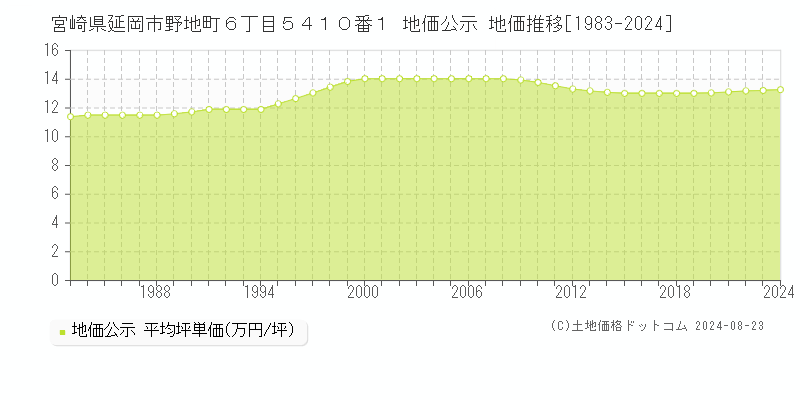 宮崎県延岡市野地町６丁目５４１０番１ 地価公示 地価推移[1983-2023]