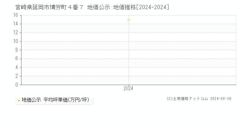 宮崎県延岡市博労町４番７ 公示地価 地価推移[2024-2024]