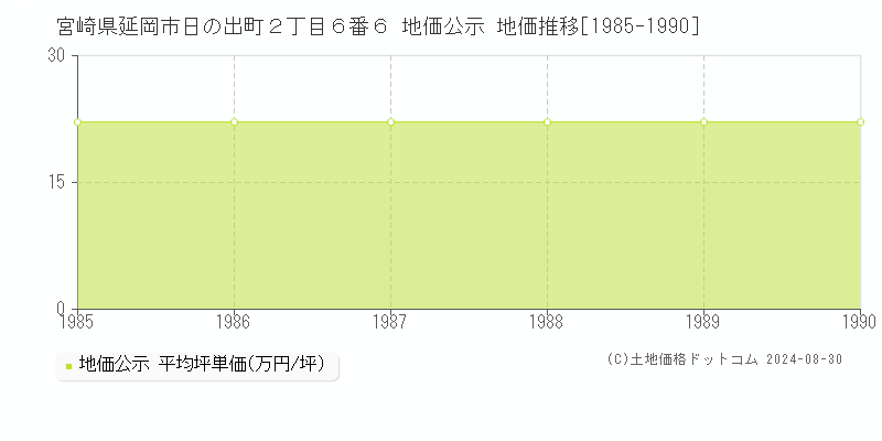 宮崎県延岡市日の出町２丁目６番６ 地価公示 地価推移[1985-1990]