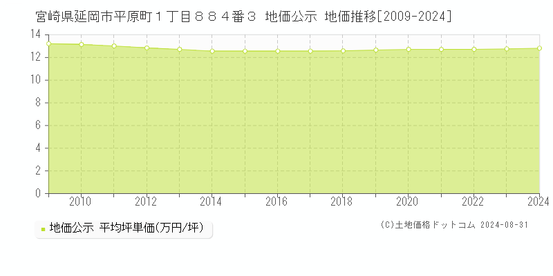 宮崎県延岡市平原町１丁目８８４番３ 地価公示 地価推移[2009-2023]