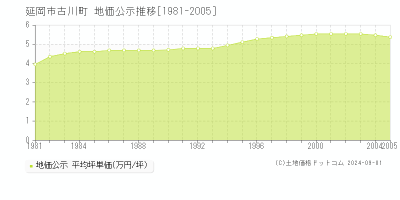 古川町(延岡市)の地価公示推移グラフ(坪単価)[1981-2005年]