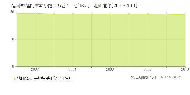 宮崎県延岡市本小路６５番１ 地価公示 地価推移[2001-2010]