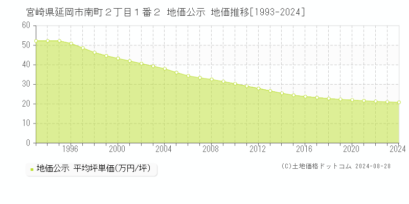 宮崎県延岡市南町２丁目１番２ 公示地価 地価推移[1993-2024]