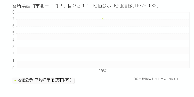 宮崎県延岡市北一ノ岡２丁目２番１１ 公示地価 地価推移[1982-1982]