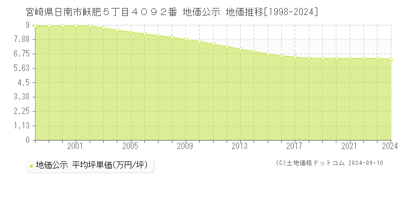 宮崎県日南市飫肥５丁目４０９２番 地価公示 地価推移[1998-2024]