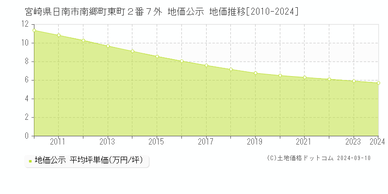 宮崎県日南市南郷町東町２番７外 地価公示 地価推移[2010-2024]