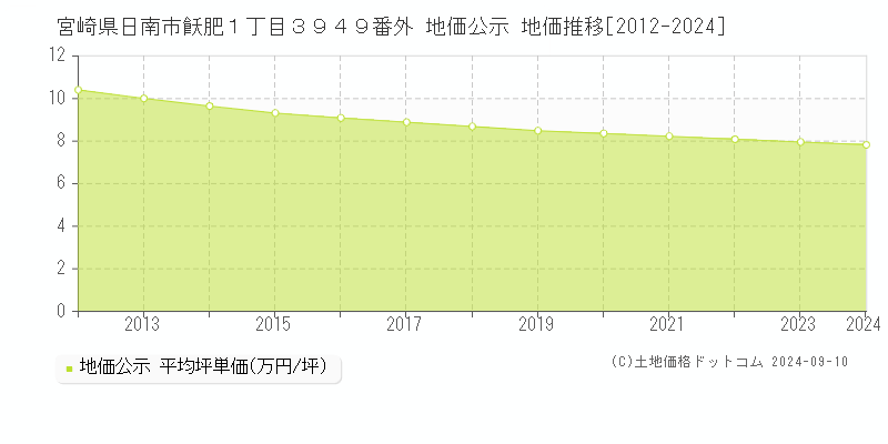 宮崎県日南市飫肥１丁目３９４９番外 地価公示 地価推移[2012-2024]