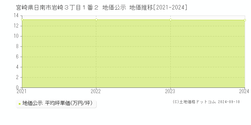 宮崎県日南市岩崎３丁目１番２ 地価公示 地価推移[2021-2024]