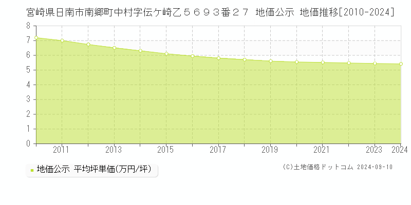 宮崎県日南市南郷町中村字伝ケ崎乙５６９３番２７ 地価公示 地価推移[2010-2024]