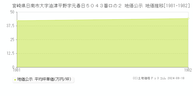 宮崎県日南市大字油津平野字元春日５０４３番ロの２ 地価公示 地価推移[1981-1982]