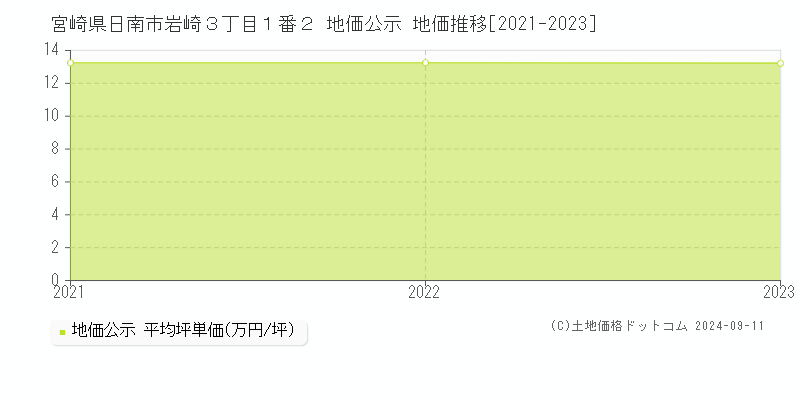 宮崎県日南市岩崎３丁目１番２ 公示地価 地価推移[2021-2024]