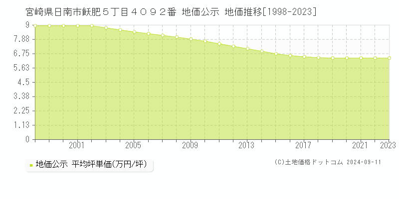 宮崎県日南市飫肥５丁目４０９２番 地価公示 地価推移[1998-2023]