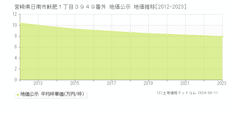 宮崎県日南市飫肥１丁目３９４９番外 公示地価 地価推移[2012-2024]