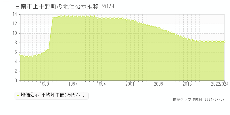日南市上平野町の地価公示推移グラフ 